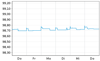 Chart Citigroup Inc. EO-Notes 2015(25) - 1 Week