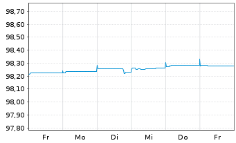 Chart Nordea Bank Abp EO-Medium-Term Notes 2015(25) - 1 Week