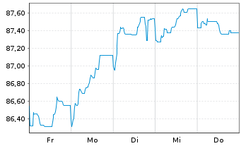 Chart AT & T Inc. EO-Notes 2015(15/35) - 1 Week
