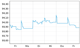 Chart Berkshire Hathaway Inc. EO-Notes 2015(15/27) - 1 Week