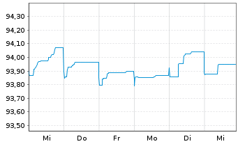 Chart B.A.T. Intl Finance PLC EO-Med.T.Nts 2015(26/27) - 1 Woche