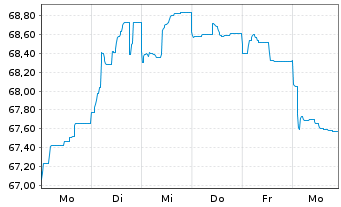 Chart B.A.T. Intl Finance PLC EO-Med.T.Nts 2015(44/45) - 1 Week