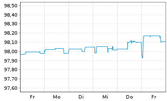 Chart METRO AG Med.-Term Nts.v.2015(2025) - 1 Woche