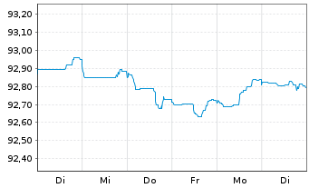 Chart Nordea Mortgage Bank PLC Term Cov.Bds 2015(27) - 1 Woche