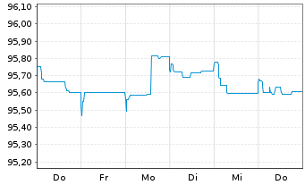 Chart Vattenfall AB EO-FLR Cap. Secs 2015(27/77) - 1 Woche