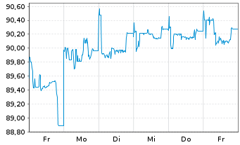 Chart Volkswagen Intl Finance N.V.EO-FLR Nts 2015(30/U.) - 1 semaine
