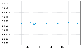 Chart Unipol Gruppo S.p.A. EO-Med.-T.Nts 2015(25) Reg.S - 1 Week