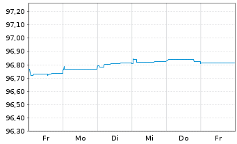 Chart Alpha Trains Finance S.A. EO-Med.T.Nts 2015(15/30) - 1 Week