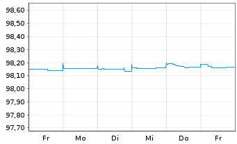 Chart Bank of America Corp. EO-Med.Term Notes 2015(25) - 1 semaine