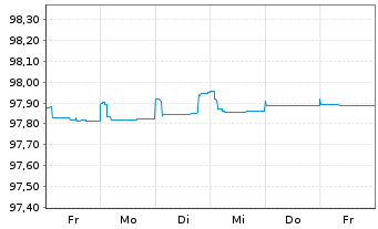 Chart Unibail-Rodamco-Westfield SE EO-MTN. 2015(15/25) - 1 Week