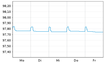 Chart Unibail-Rodamco-Westfield SE EO-MTN. 2015(15/25) - 1 Woche