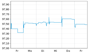 Chart Bertelsmann SE & Co. KGaA FLR-Sub.Anl15(2027/2075) - 1 semaine