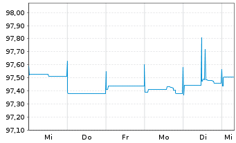 Chart Bertelsmann SE & Co. KGaA FLR-Sub.Anl15(2027/2075) - 1 Woche