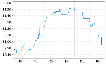 Chart BHP Billiton Finance Ltd. -T.Nts.2015(15/30) - 1 Week