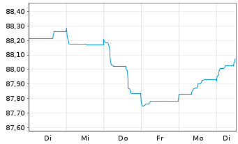 Chart BHP Billiton Finance Ltd. -T.Nts.2015(15/30) - 1 Woche
