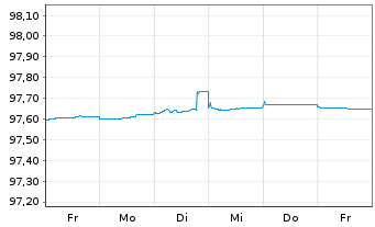 Chart Avinor AS EO-Medium-Term Nts 2015(25/25) - 1 semaine