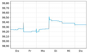 Chart Crown European Holdings S.A. 2015(15/25)Reg.S - 1 Week