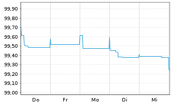 Chart Crown European Holdings S.A. 2015(15/25)Reg.S - 1 Woche