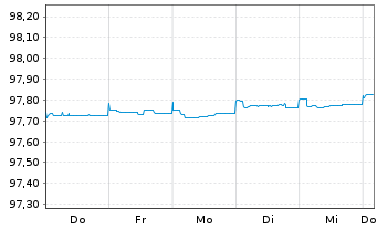 Chart RELX Capital Inc. EO-Notes 2015(15/25) - 1 Week