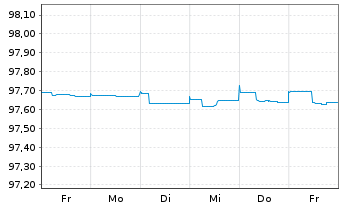 Chart RELX Capital Inc. EO-Notes 2015(15/25) - 1 Woche