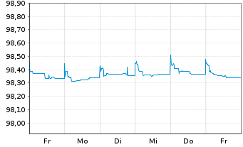 Chart Blackstone Holdings Fin.Co.LLC 2015(15/25)Reg.S - 1 semaine
