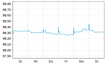 Chart Blackstone Holdings Fin.Co.LLC 2015(15/25)Reg.S - 1 Woche