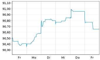 Chart Chile, Republik EO-Bonds 2015(30) - 1 Week
