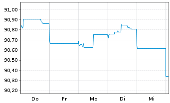 Chart Chile, Republik EO-Bonds 2015(30) - 1 Woche