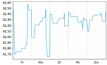 Chart International Bank Rec. Dev. Med.-T.Nts 2015(35) - 1 Week
