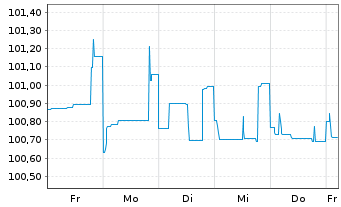 Chart RWE AG FLR-Nachr.-Anl. v.15(26/75) - 1 semaine
