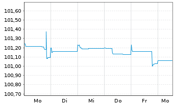 Chart RWE AG FLR-Nachr.-Anl. v.15(26/75) - 1 Woche