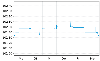 Chart SoftBank Group Corp. EO-Notes 2015(15/27) - 1 Week