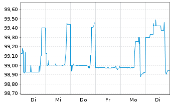 Chart Deutsche Lufthansa AG FLR-Sub.Anl.v2015 - 1 semaine