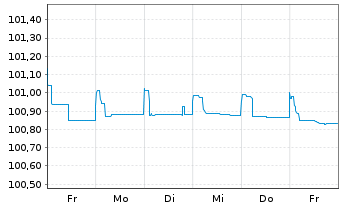 Chart ASR Nederland N.V. EO-FLR Bonds 2015(25/45) - 1 semaine