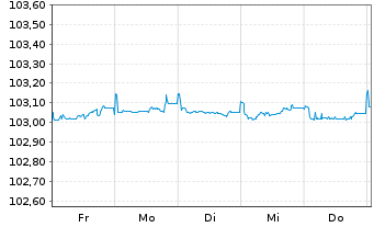 Chart OMV AG EO-FLR Notes 2015(25/Und.) - 1 Week