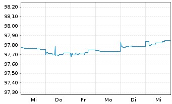Chart Peru EO-Bonds 2015(26) - 1 Week