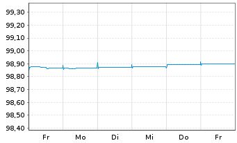 Chart Heineken N.V. EO-Med.-T. Nts 2015(15/24) - 1 Woche