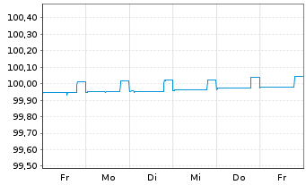 Chart Heidelberg Materials AG MTN v.16(16/24) - 1 Woche