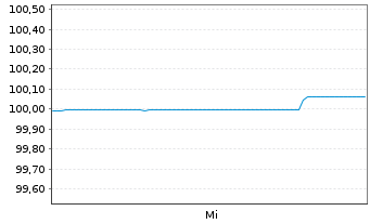 Chart Heidelberg Materials AG MTN v.16(16/24) - 1 Week