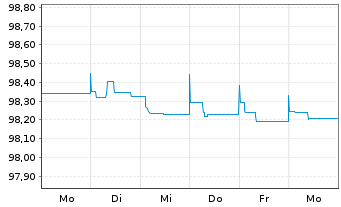 Chart TotalEnergies SE EO-FLR Med.-T. Nts 16(26/Und.) - 1 Week