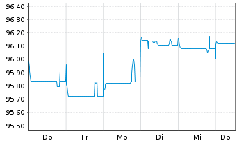 Chart Jyske Bank A/S EO-FLR Med.-T.Nts 17(27/Und.) - 1 Week