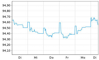 Chart JPMorgan Chase & Co. EO-FLR Med.Term Nts 17(17/28) - 1 Week