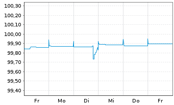 Chart Nationwide Building Society EO-FLR MTN. 17(24/29) - 1 semaine