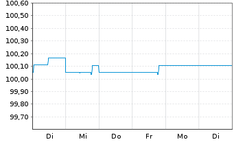Chart Holcim Finance (Luxembg) S.A. Nts.2019(24/Und.) - 1 Week