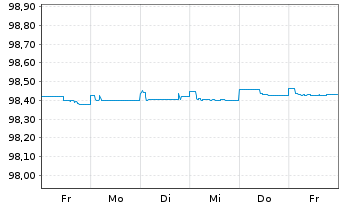 Chart Barclays PLC EO-FLR Med.-Term Nts 18(18/26) - 1 semaine