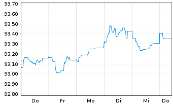 Chart JPMorgan Chase & Co. EO-FLR Med.Term Nts 18(18/29) - 1 Week