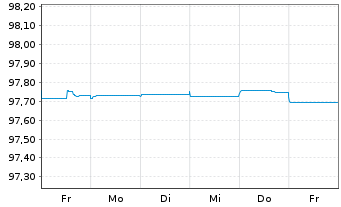 Chart O2 Telefónica Dtld. Finanzier. v.2018(2025/2025) - 1 Woche