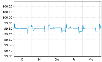 Chart K+S Aktiengesellschaft Anleihe v.2018 (2024/2024) - 1 semaine