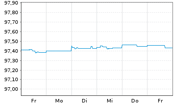 Chart Citigroup Inc. EO-FLR Med.-Term Nts 18(25/26) - 1 Week