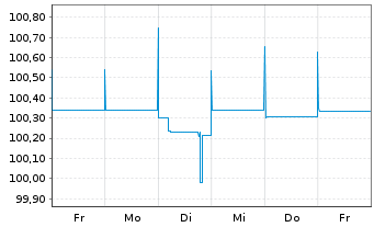 Chart Nidda BondCo GmbH Anleihe v.18(18/25) Reg.S - 1 semaine